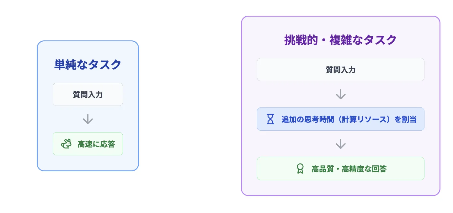 適応的推論のイメージ