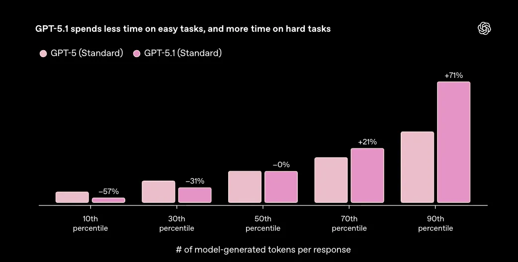 GPT-5.1の思考時間の変化を示すグラフ