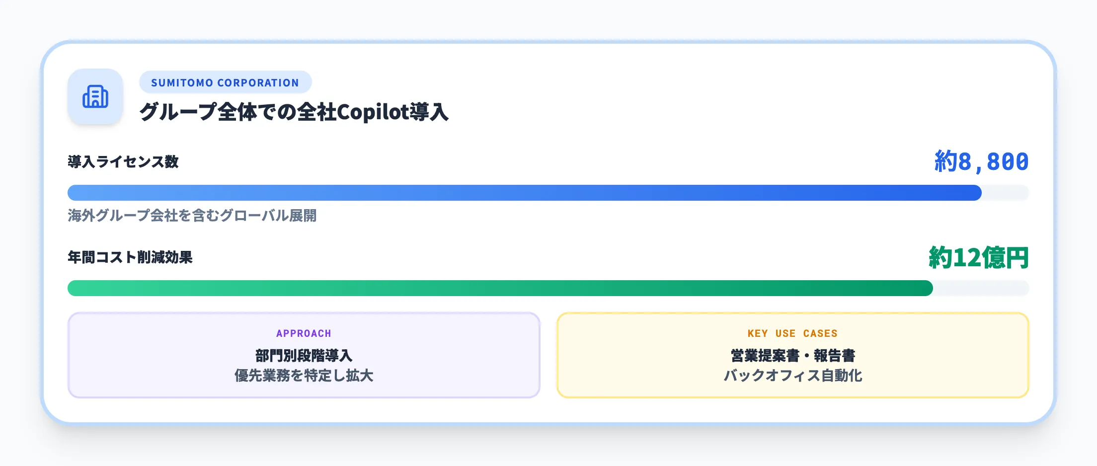 住友商事の全社Copilot導入
