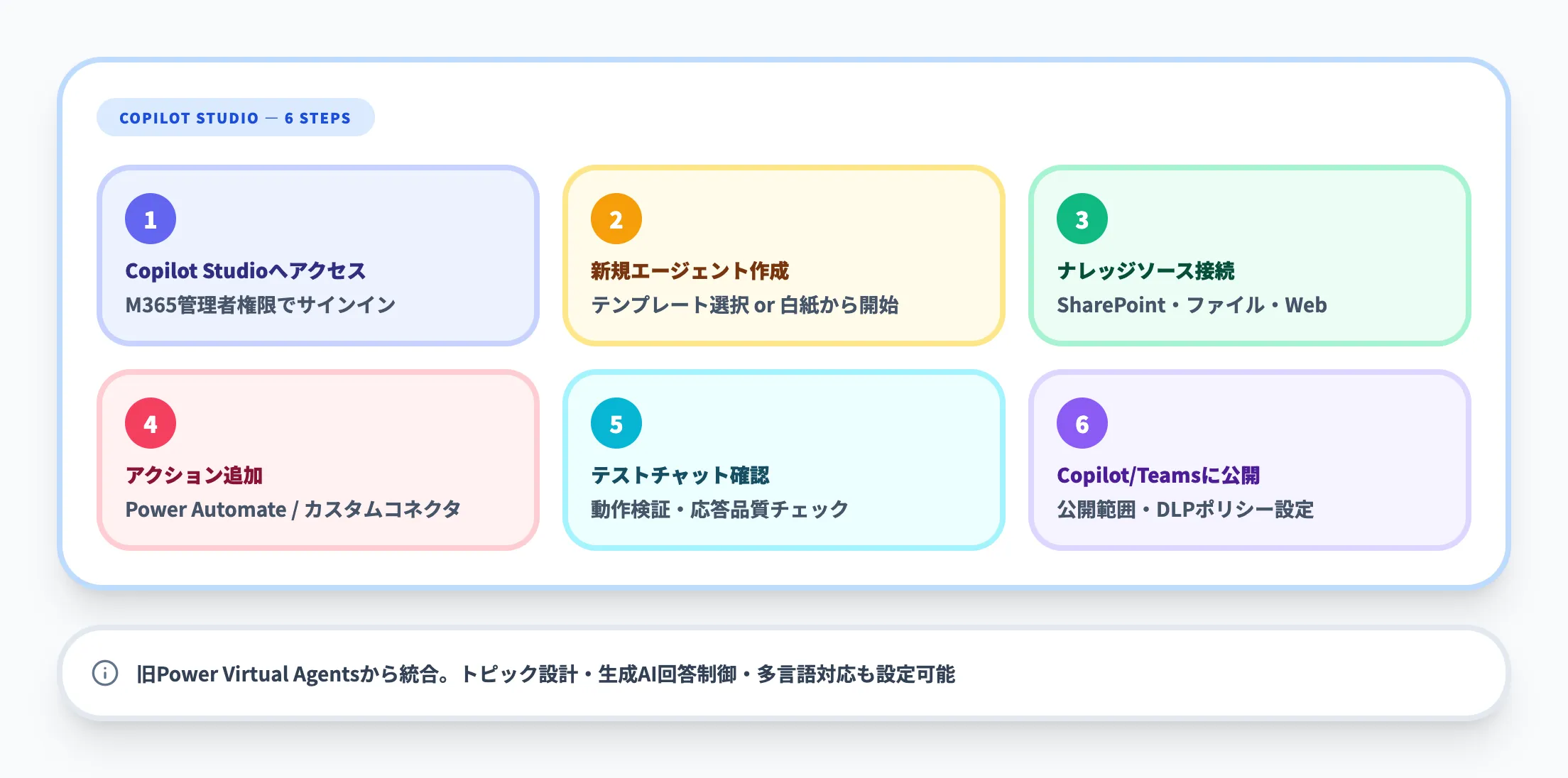 Copilot Studioでのエージェント作成