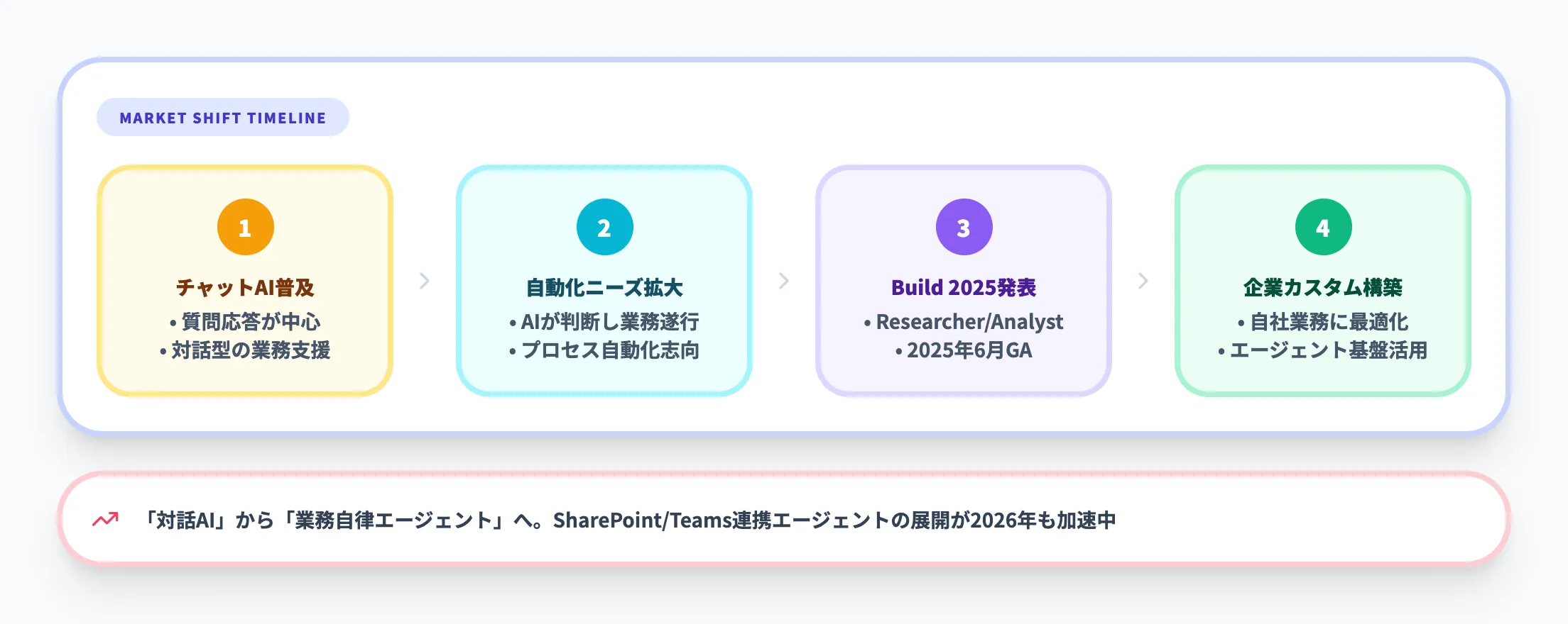 Copilotエージェントが注目される背景