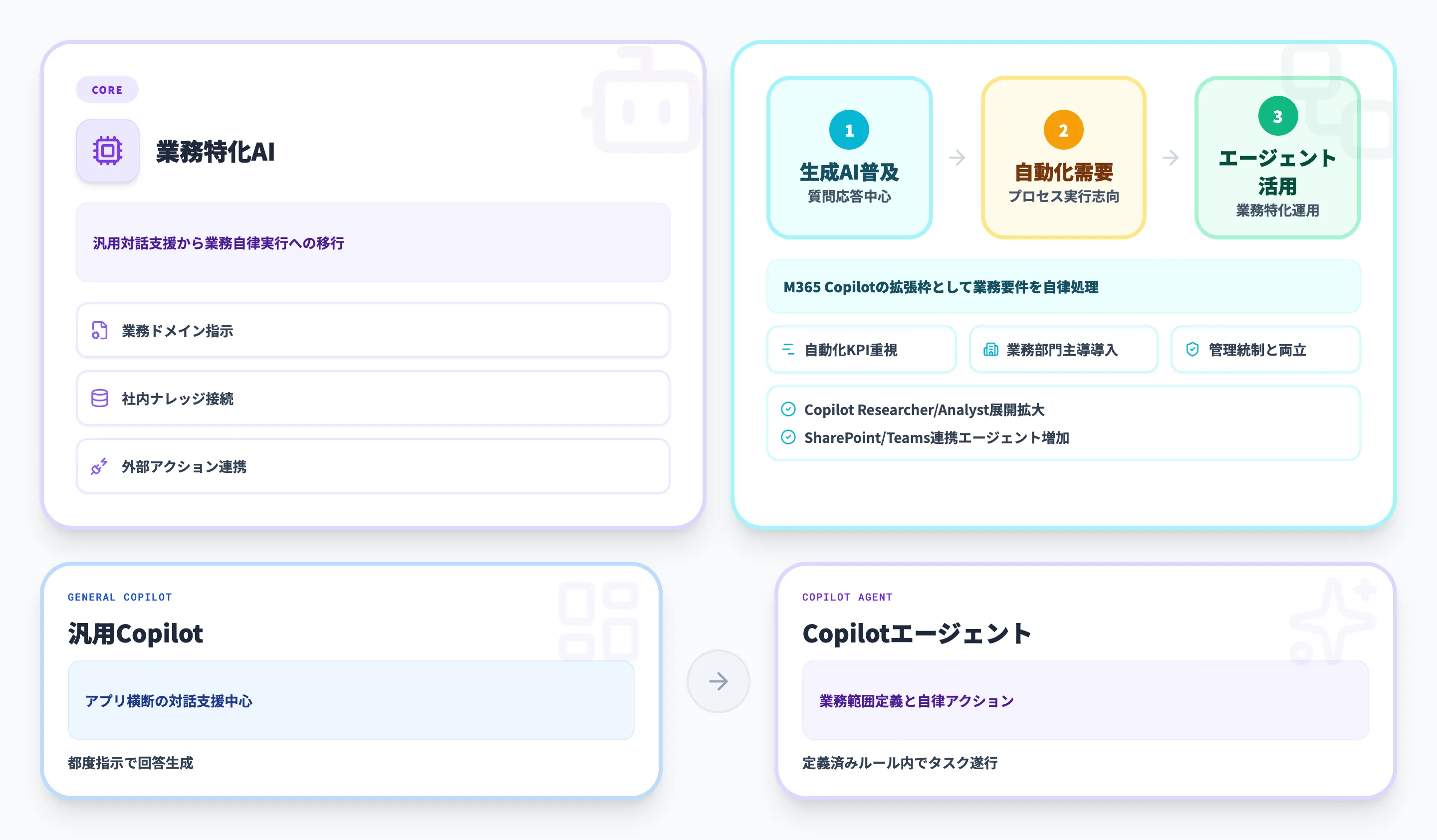 Microsoft 365 Copilotエージェントとは？基本概念と仕組み