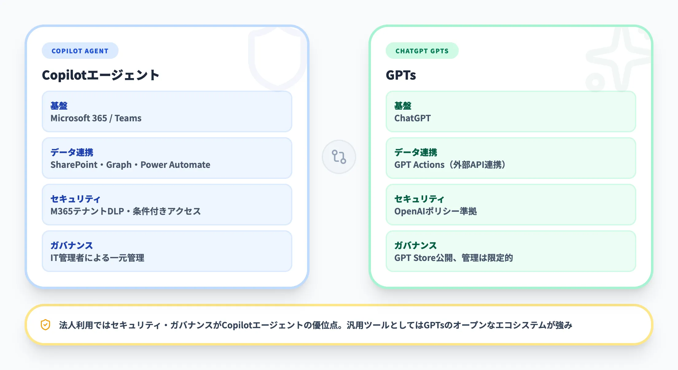 CopilotエージェントとGPTsの違い