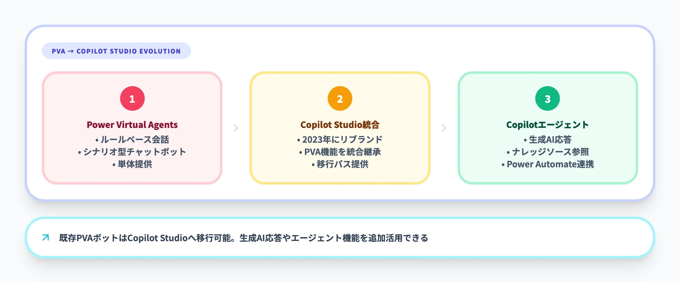 CopilotエージェントとPower Virtual Agentsの違い