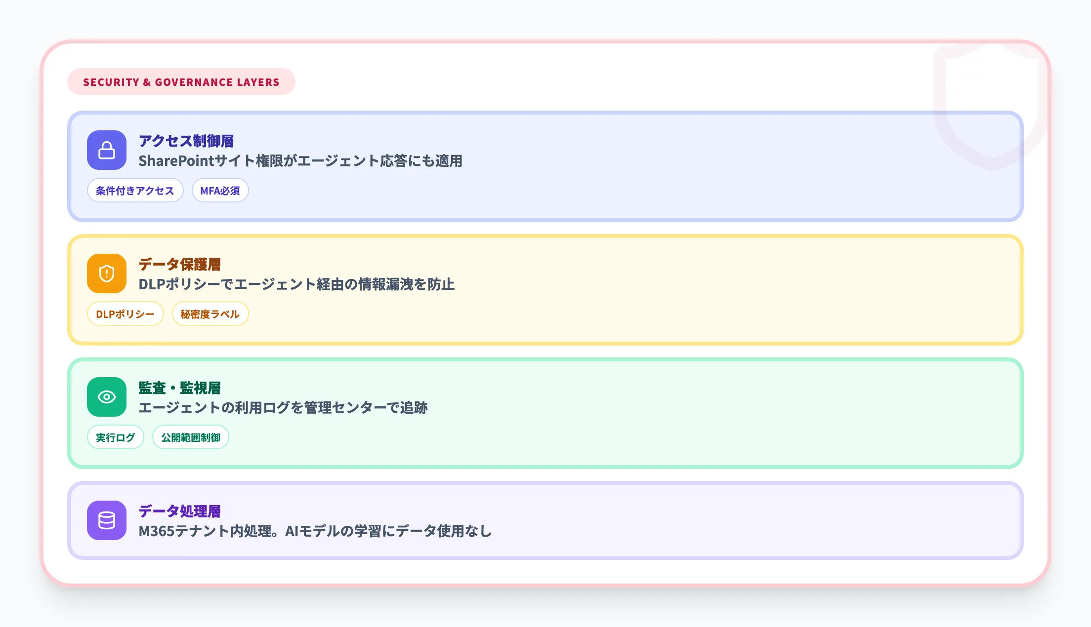 Copilotエージェントのセキュリティとデータガバナンス