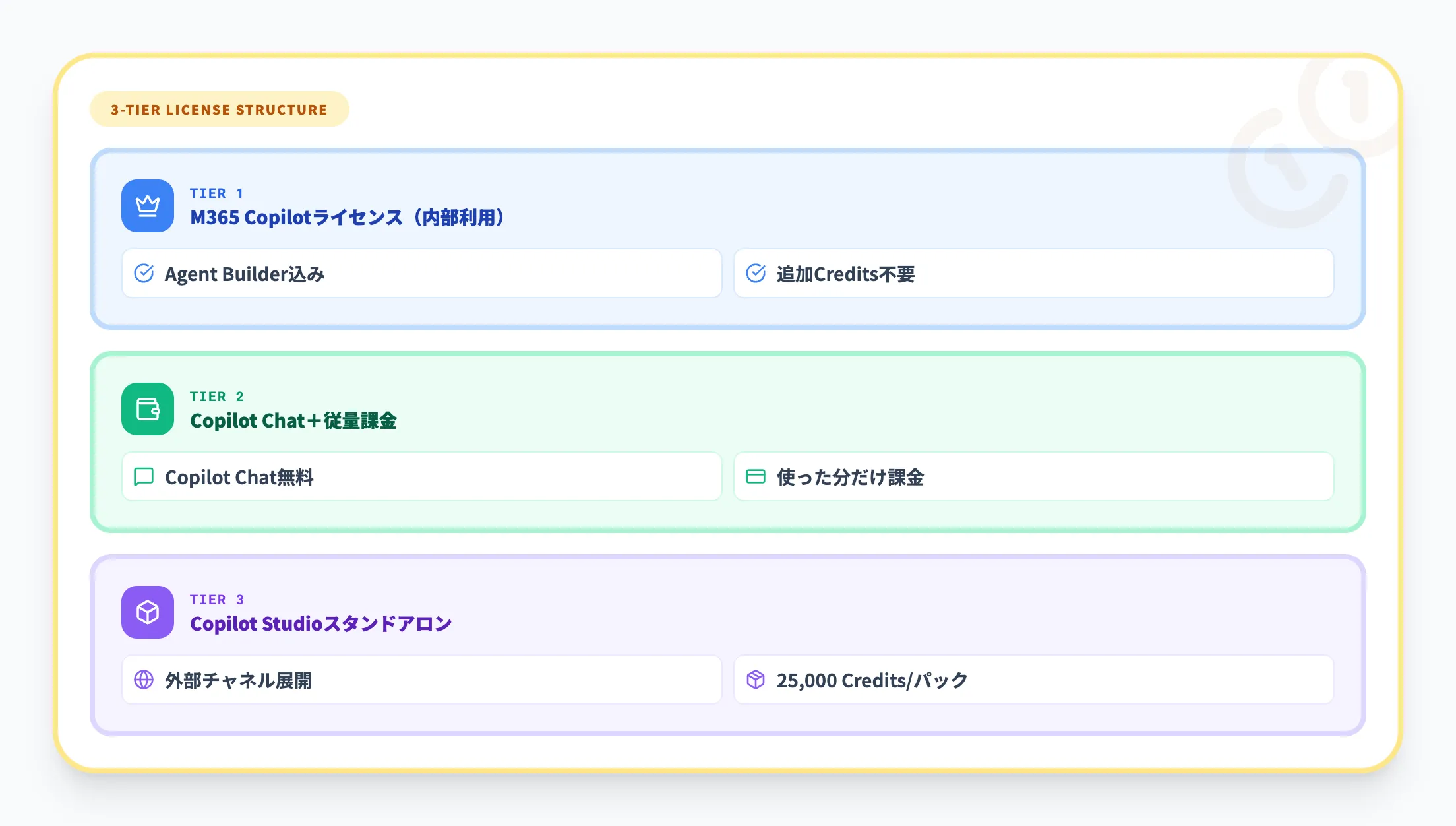 Copilotエージェントのライセンス構成とCopilot Credits