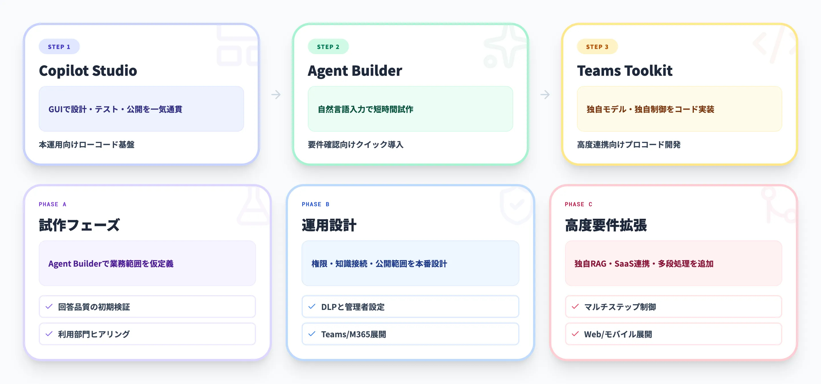Microsoft 365 Copilotエージェントの作り方