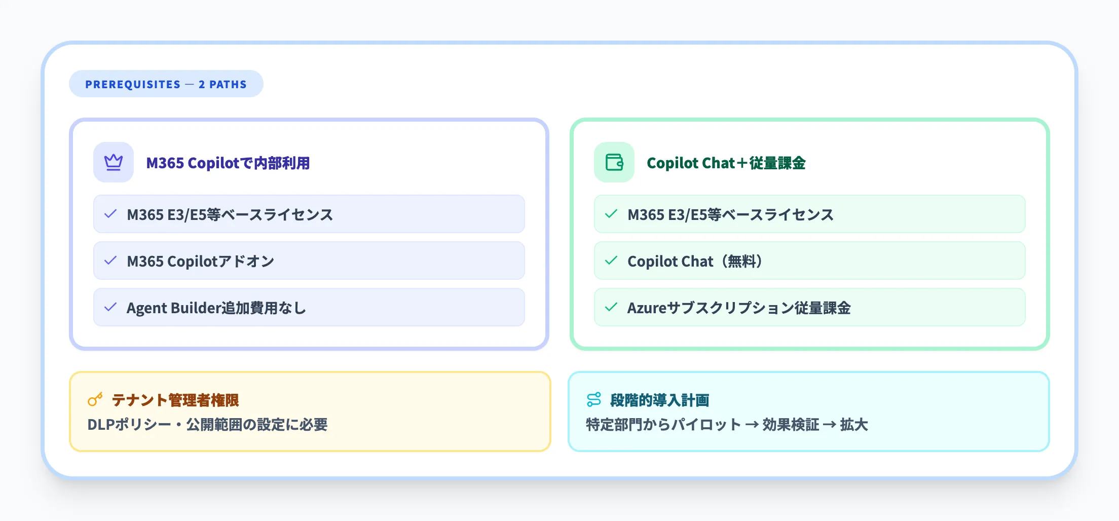 Copilotエージェントの導入前に確認すべき前提条件