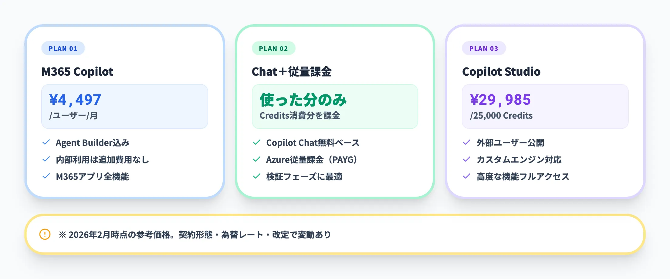 Copilotエージェントの料金プラン比較