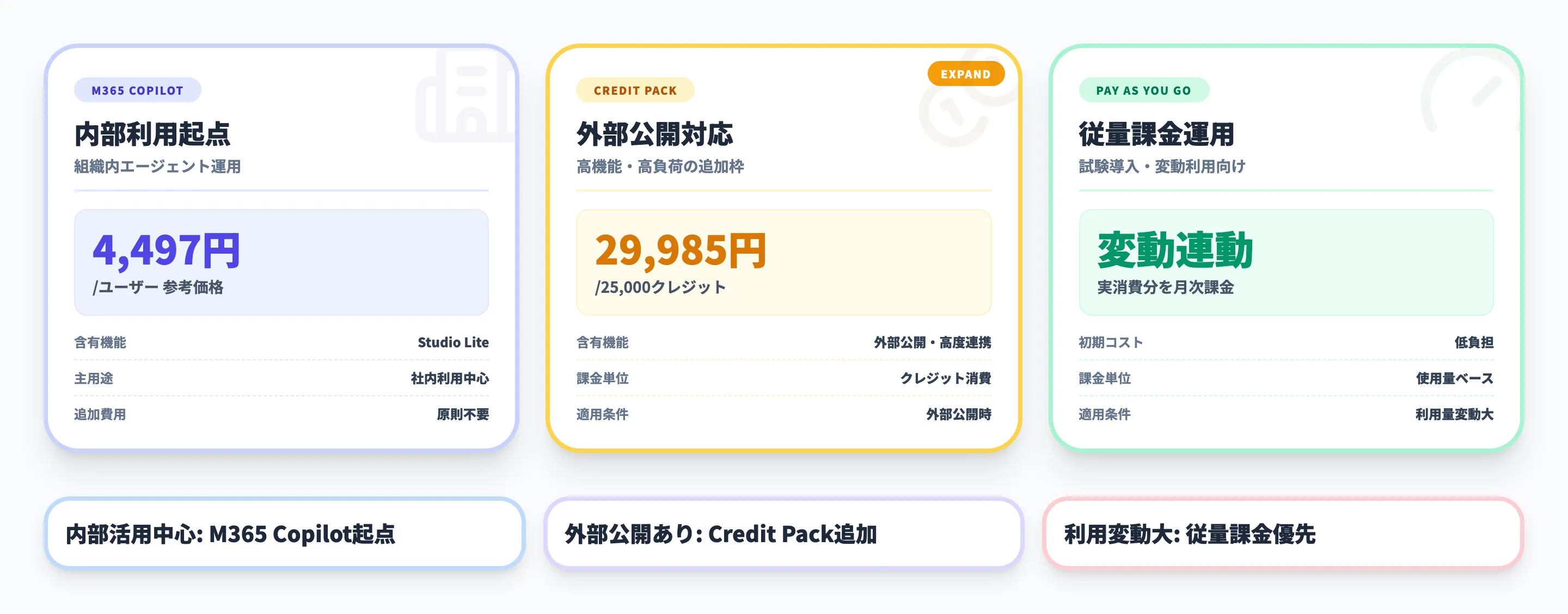 Microsoft 365 Copilotエージェントの料金体系