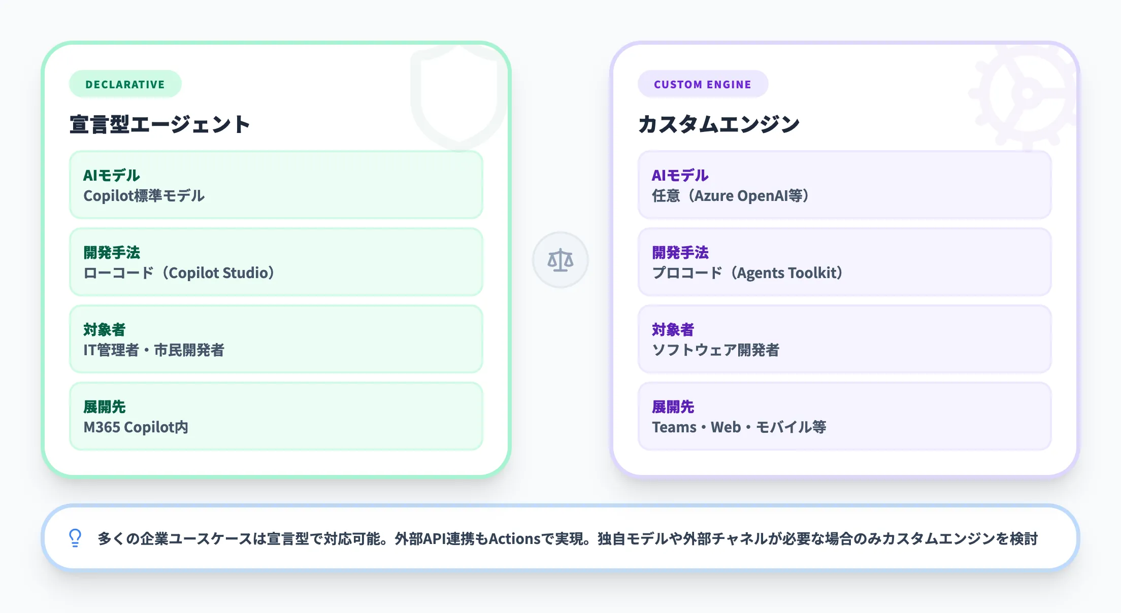 Copilotエージェントの用途別の選び方