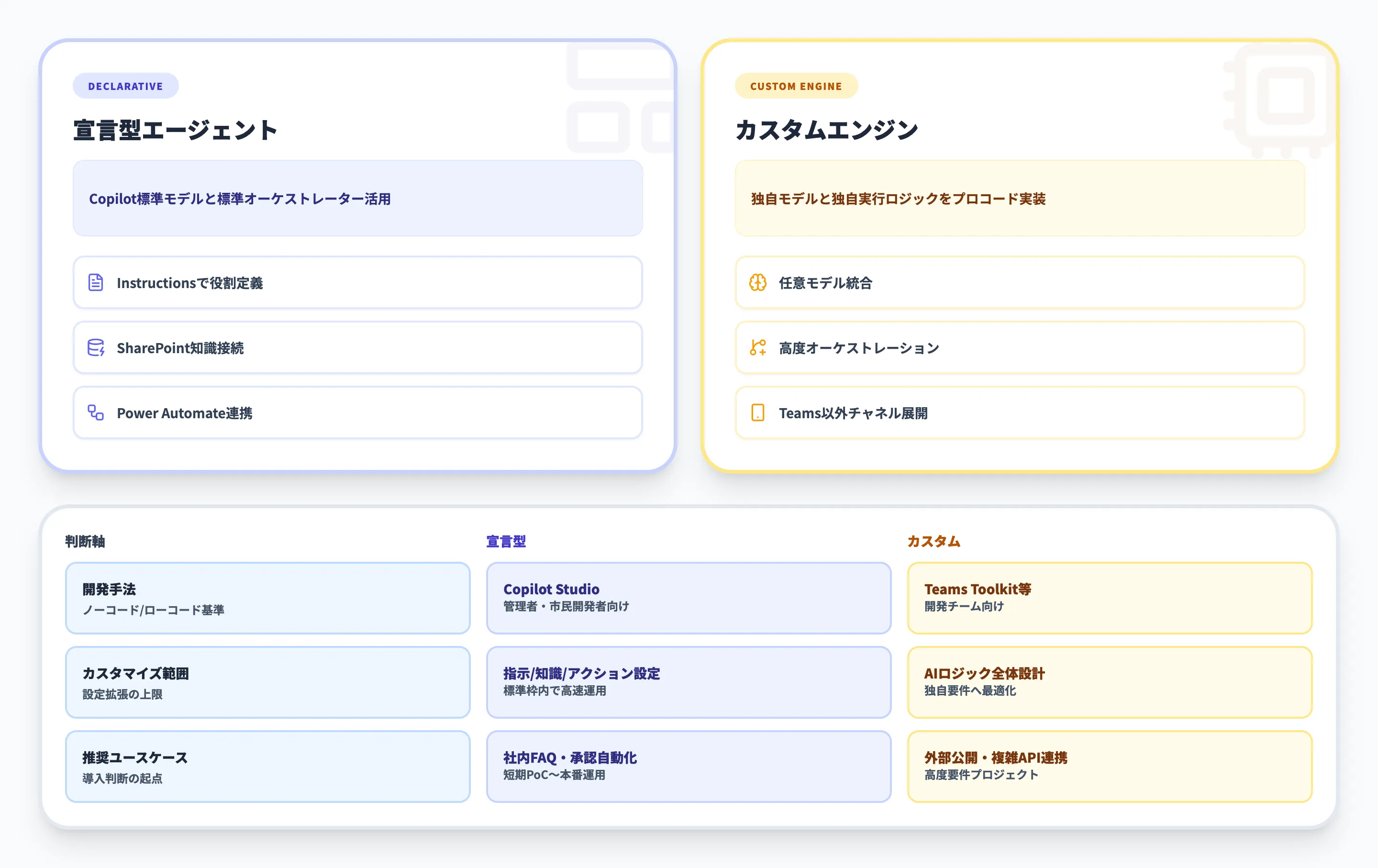 Microsoft 365 Copilotエージェントの種類と特徴