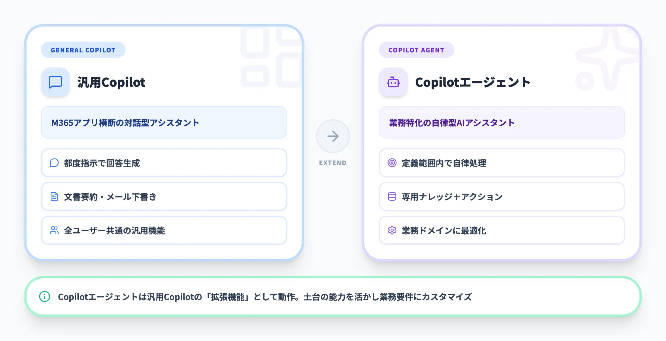 Microsoft 365 Copilotとの関係