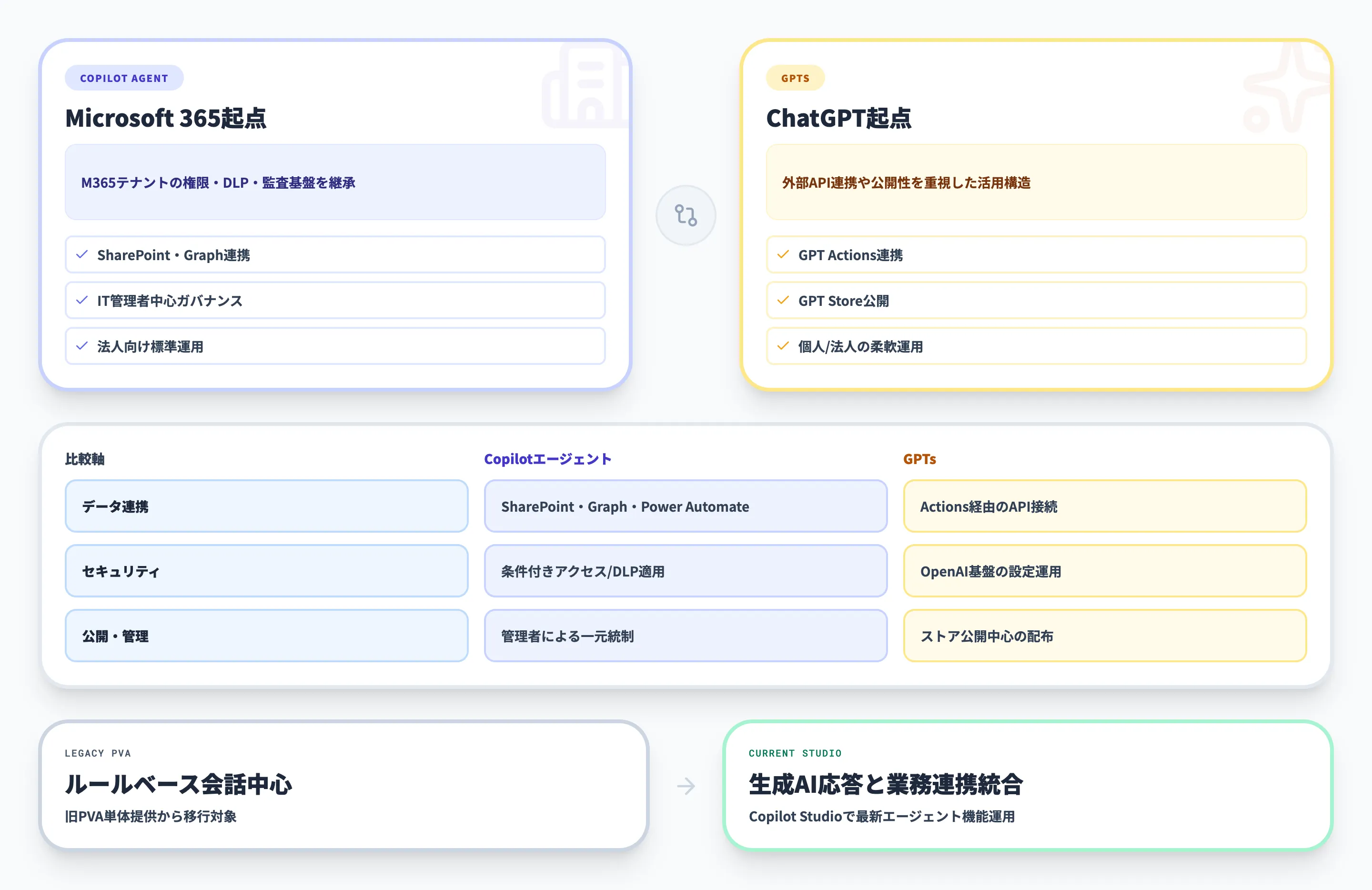 Microsoft 365 Copilotエージェントと他のAIエージェントの比較