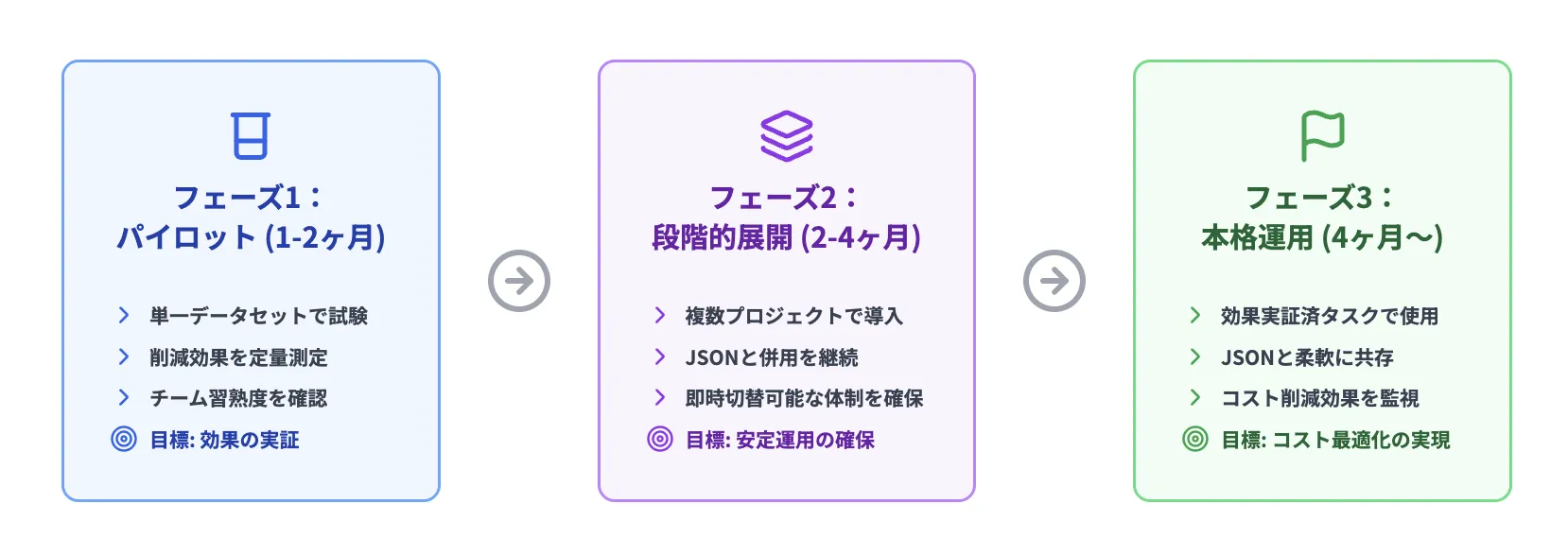 TOON導入のロードマップ