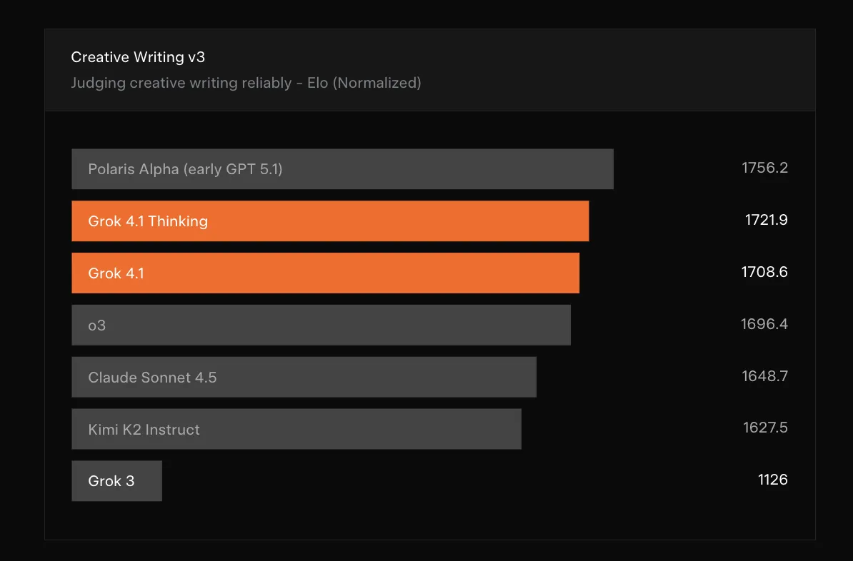 Creative Writing v3の結果