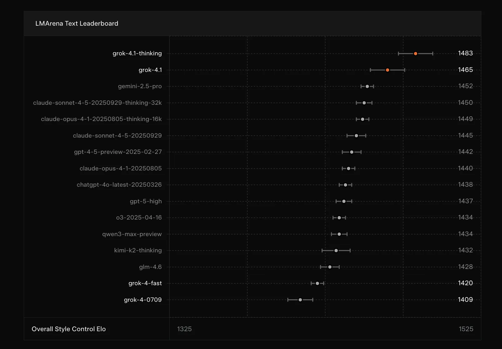 LMArena Text Leaderboardの結果