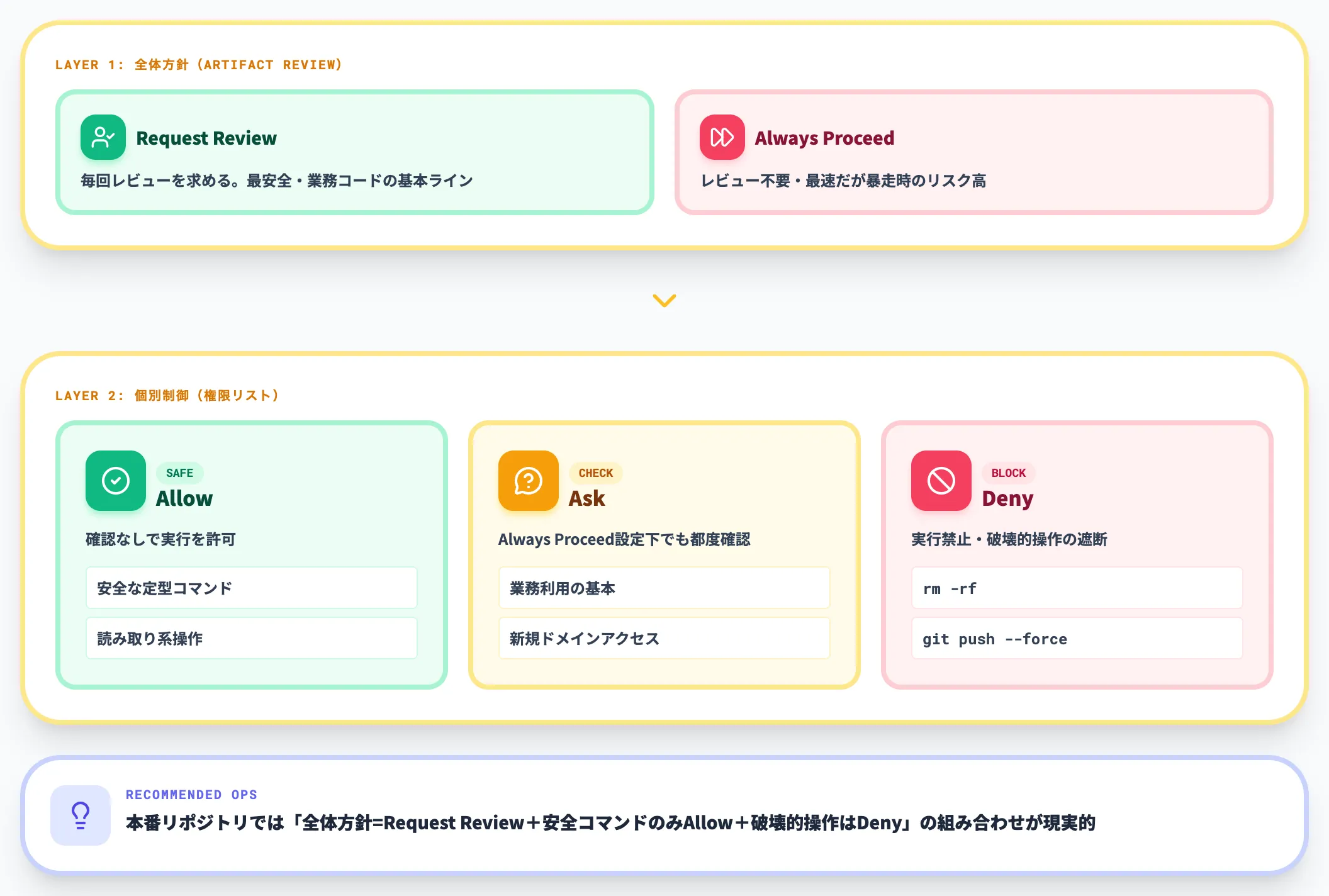 エージェントの権限設定