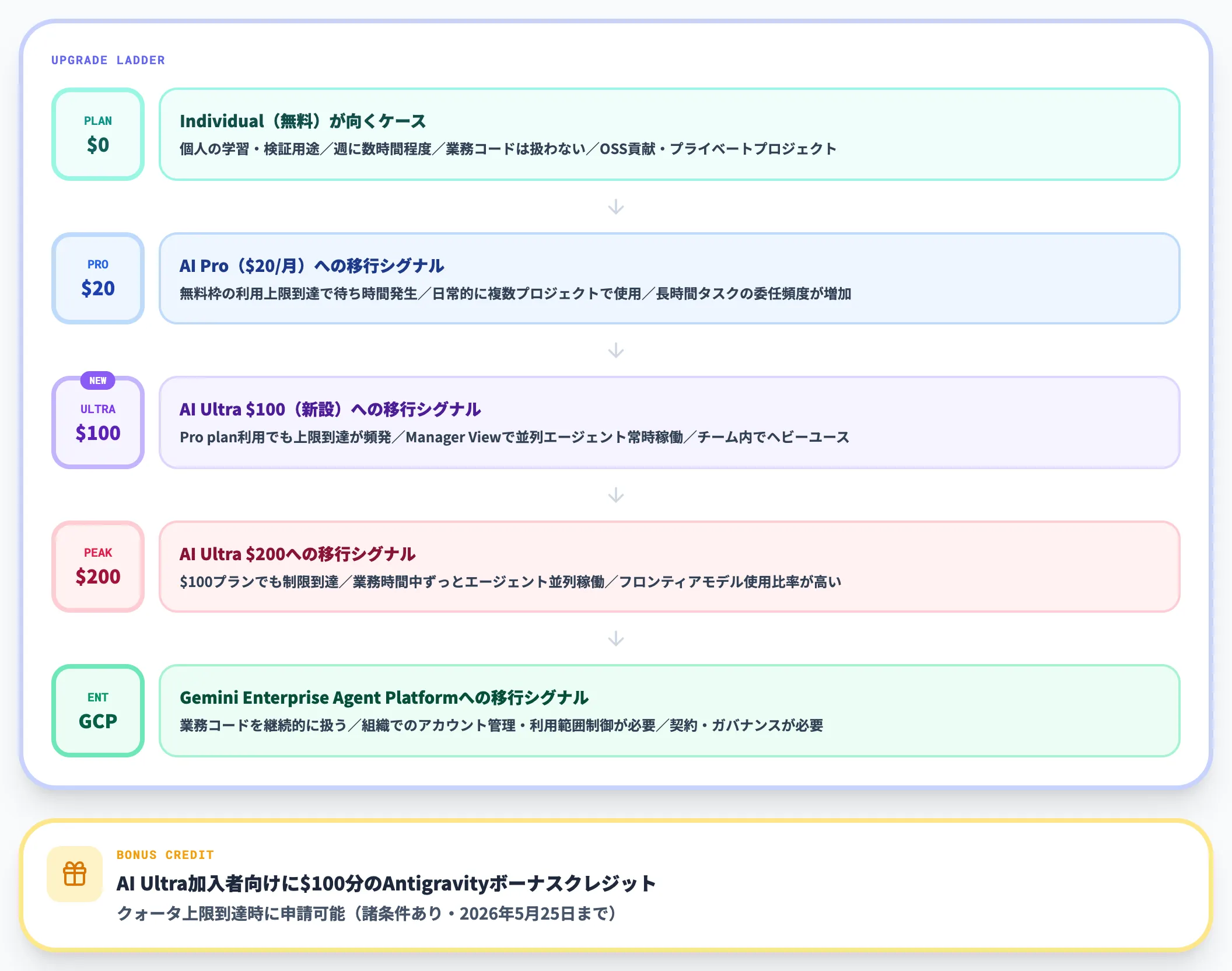 プラン選定の判断軸