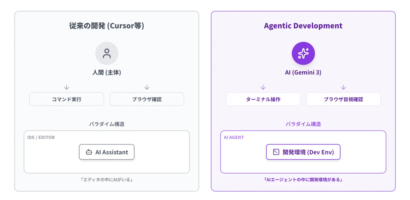 Agentic Developmentのイメージ