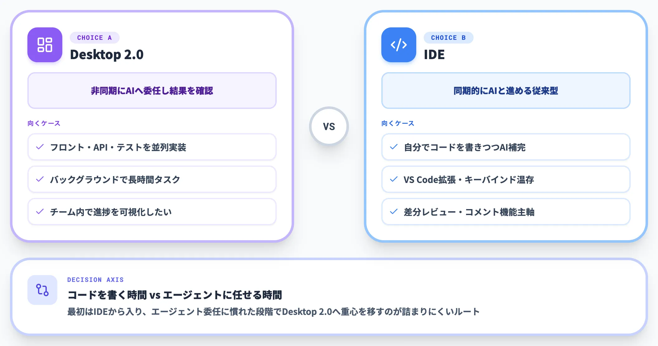 Antigravity Desktop 2.0とIDEの使い分け