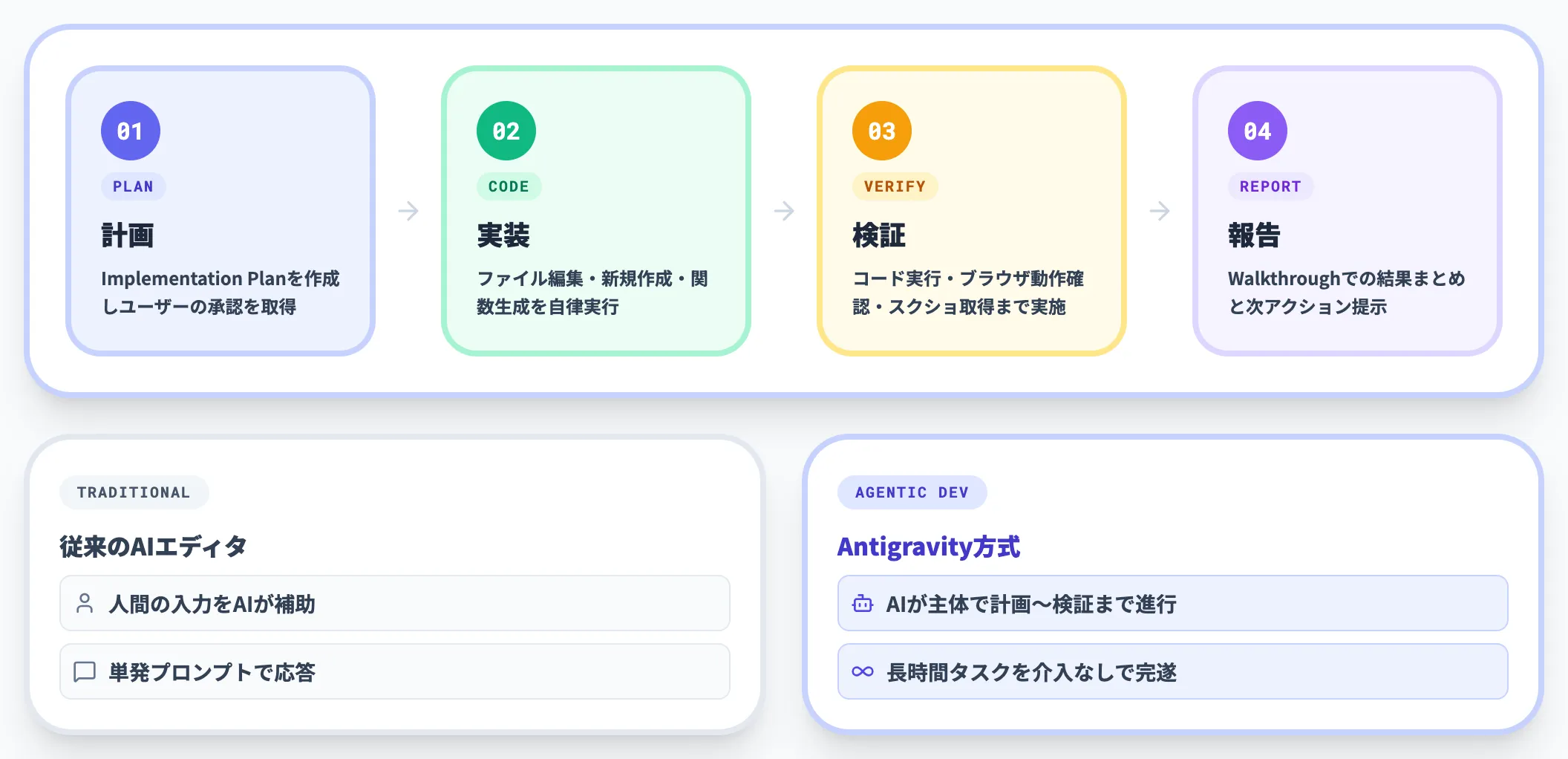 Antigravityが体現するAgentic Development
