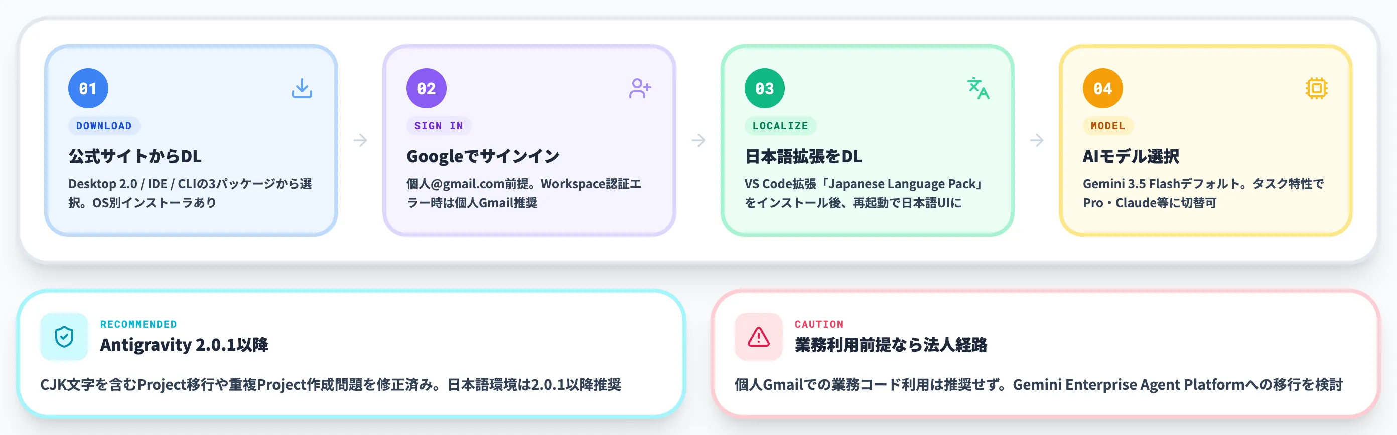 Antigravityのインストールから日本語化までの手順