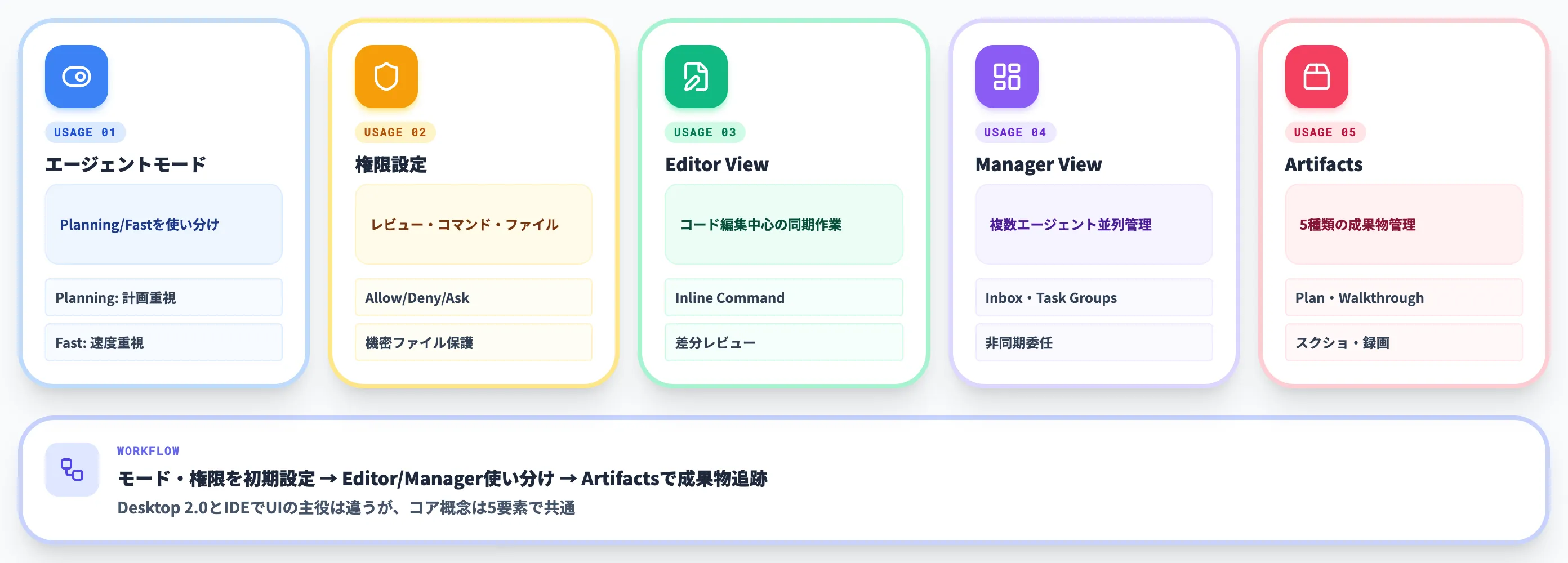 Antigravityの基本的な使い方
