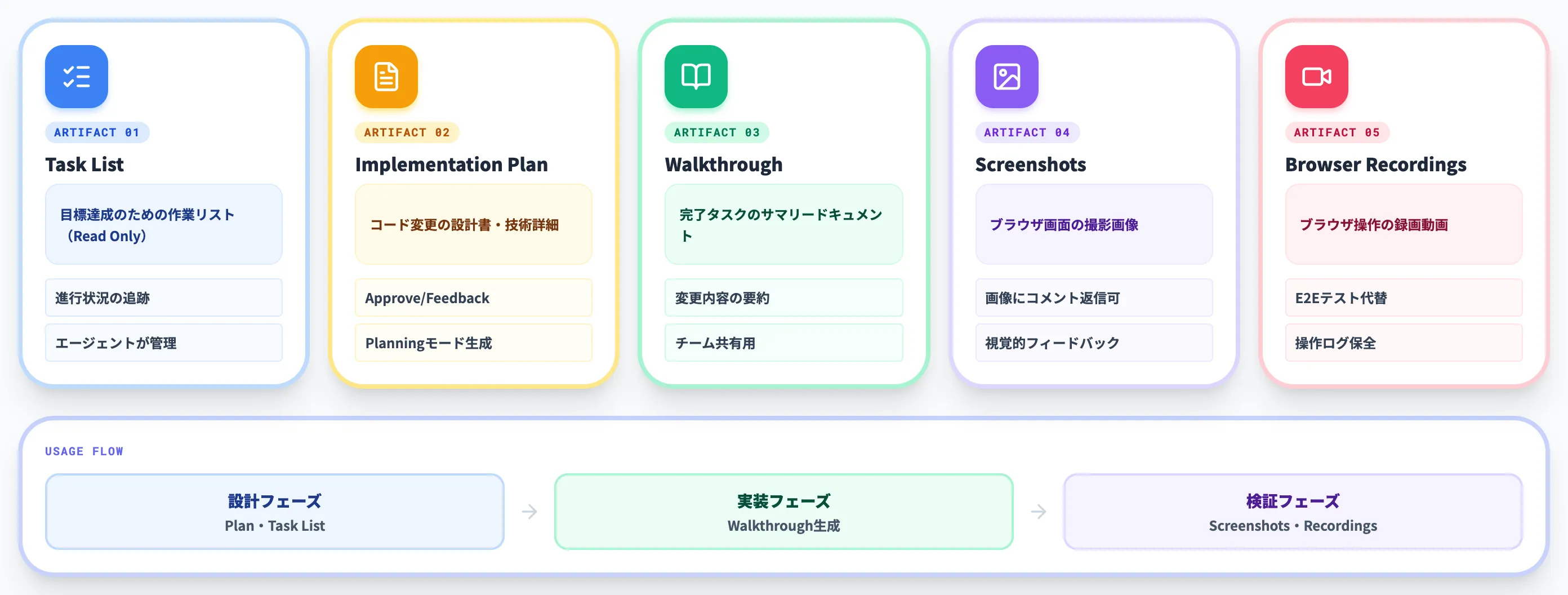 Artifacts成果物の活用