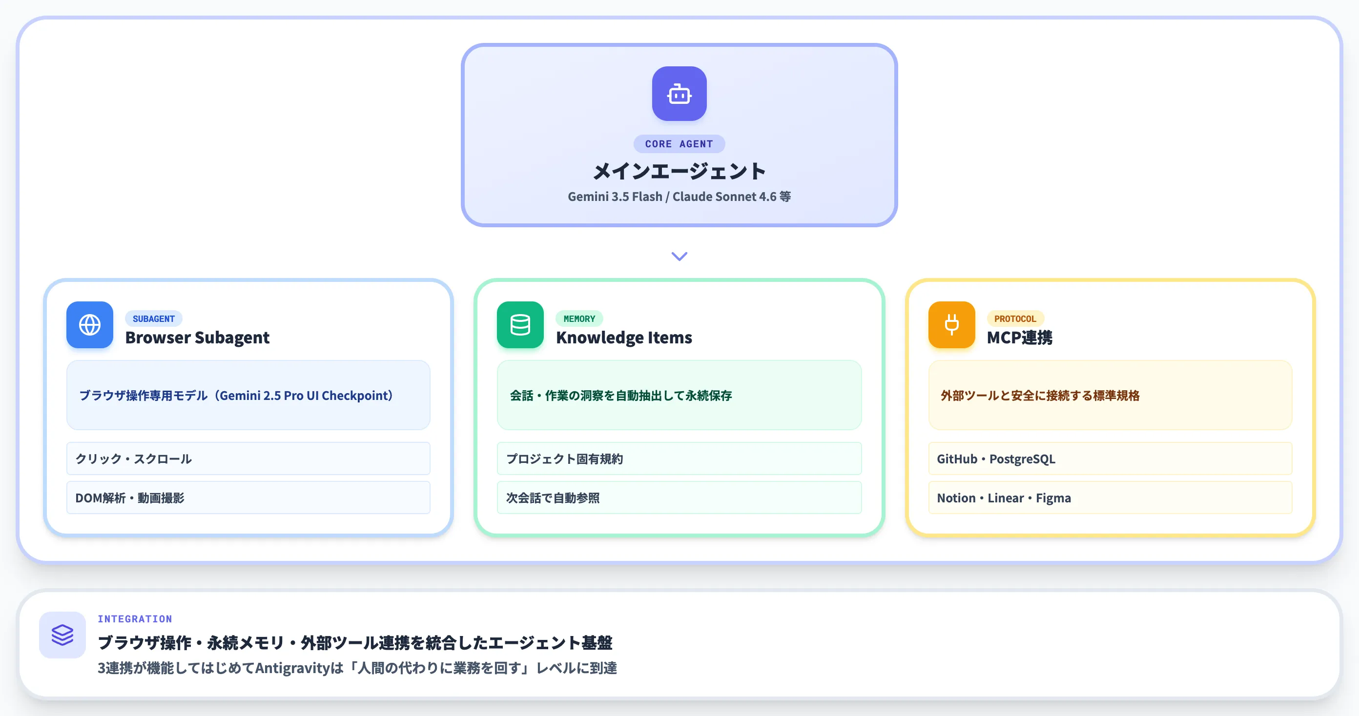 Browser SubagentとMCP・メモリ連携