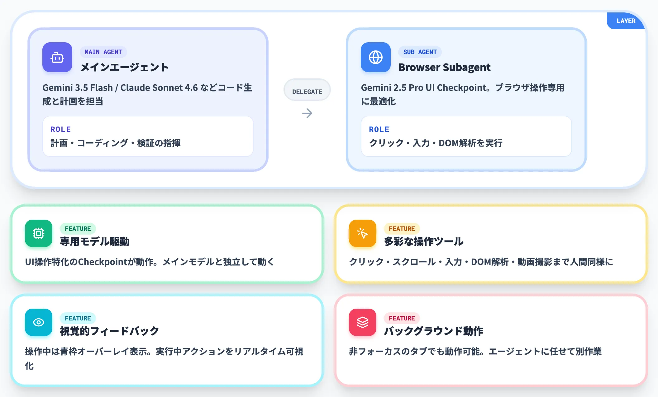 Browser Subagentの仕組みと特徴