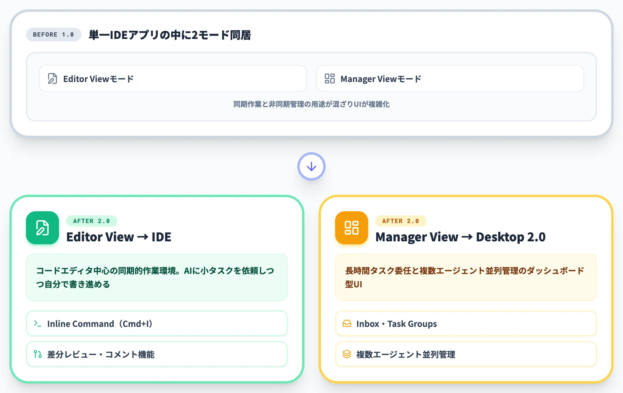 Editor ViewとManager Viewが分かれた背景