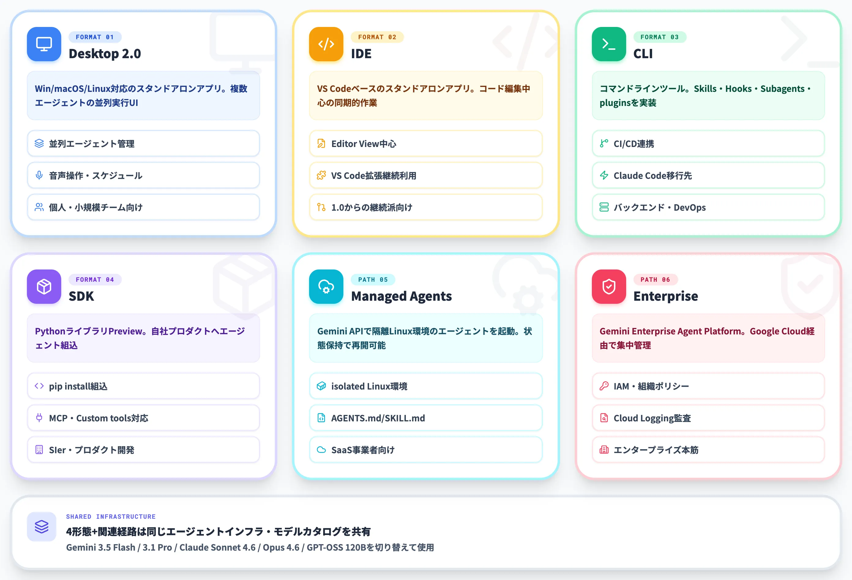 Google Antigravityとは