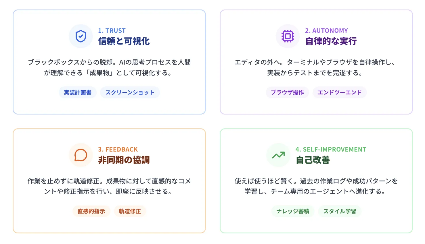 Google Antigravityの4つの核心