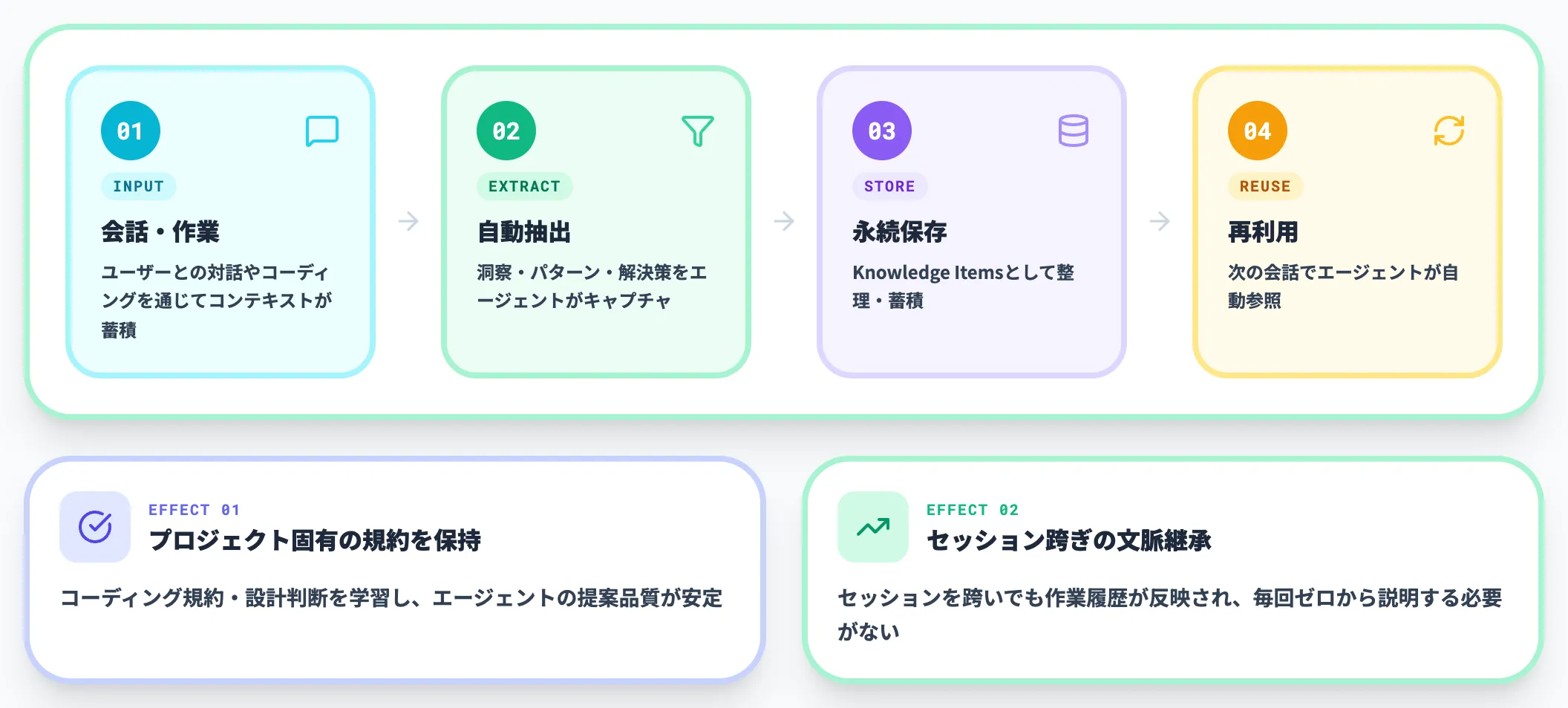 Knowledge Items永続メモリ