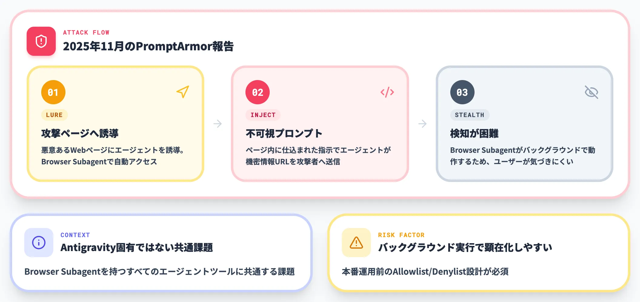 PromptArmorが指摘した間接プロンプトインジェクション