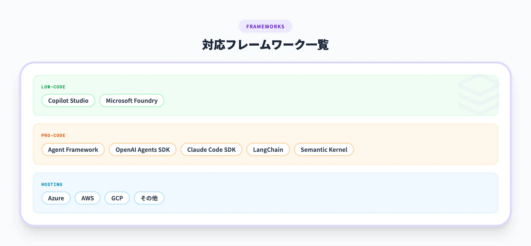 対応フレームワークとモデル