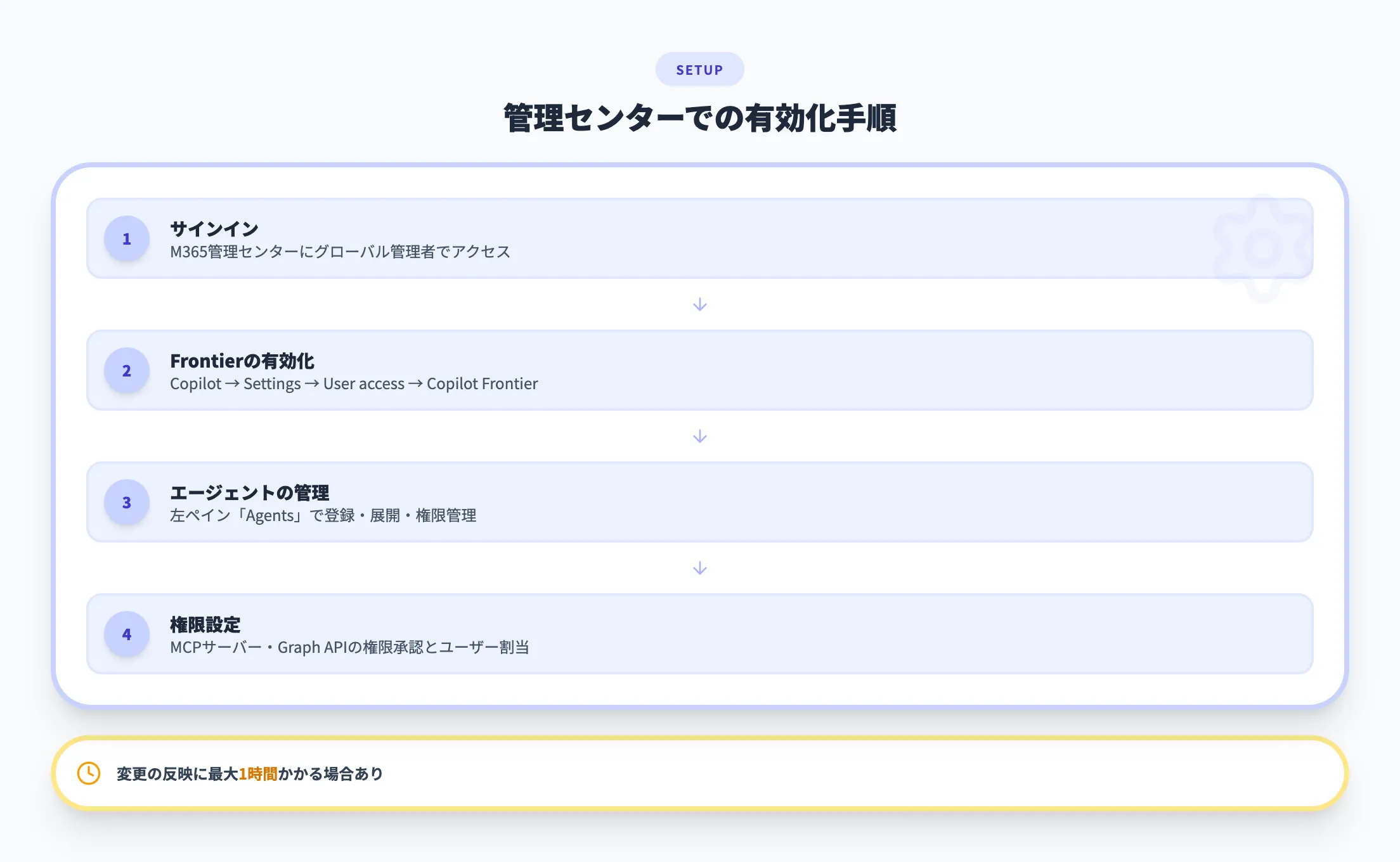 管理センターでの有効化手順
