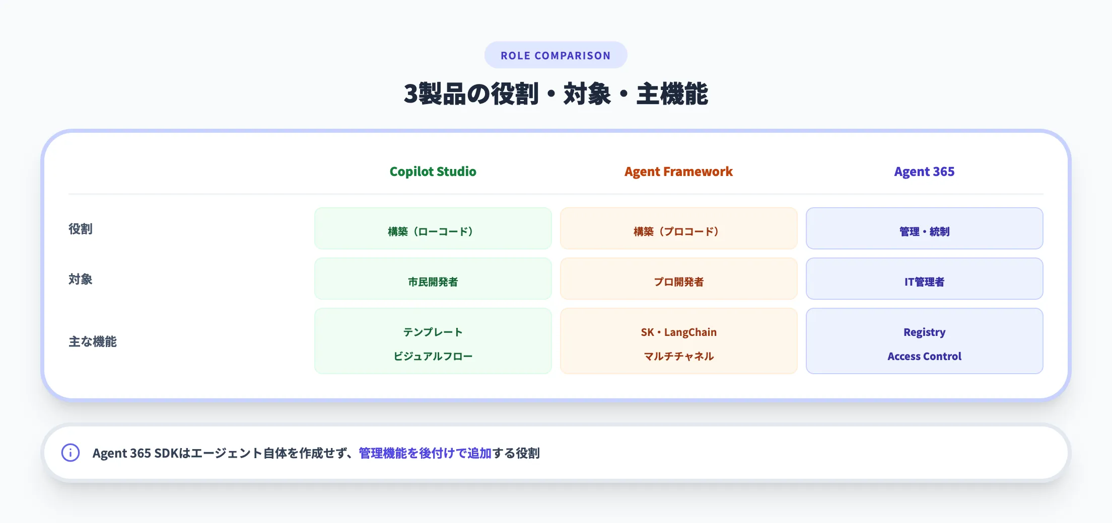 3製品の役割比較