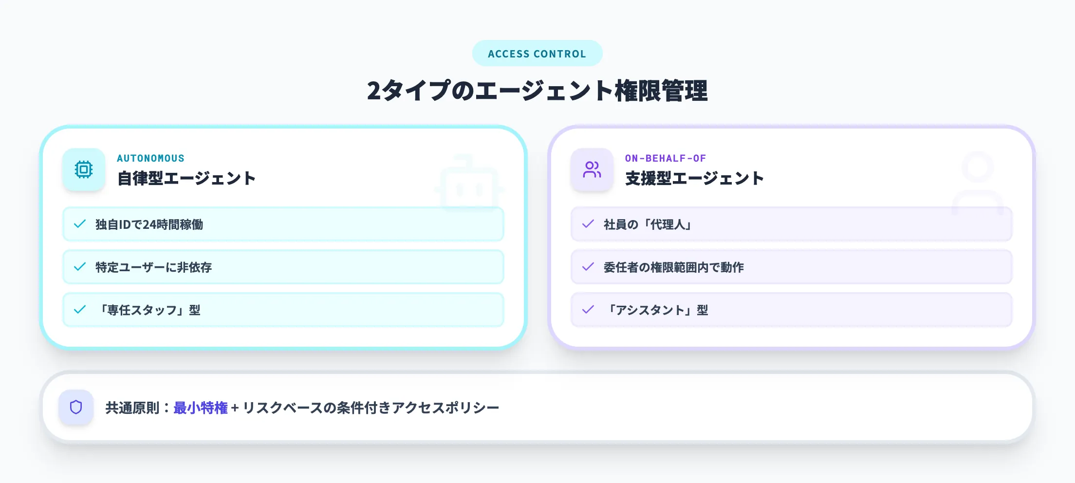 Access Control（アクセス制御）