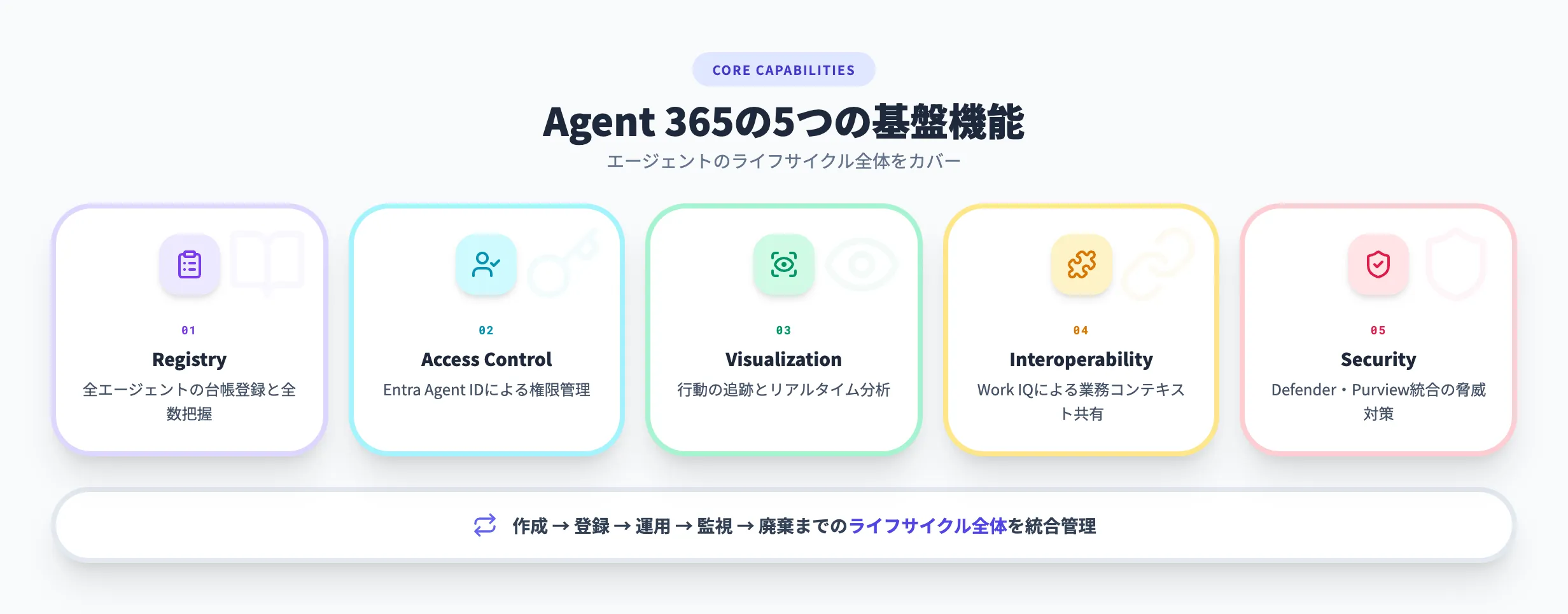 Agent 365の主要機能