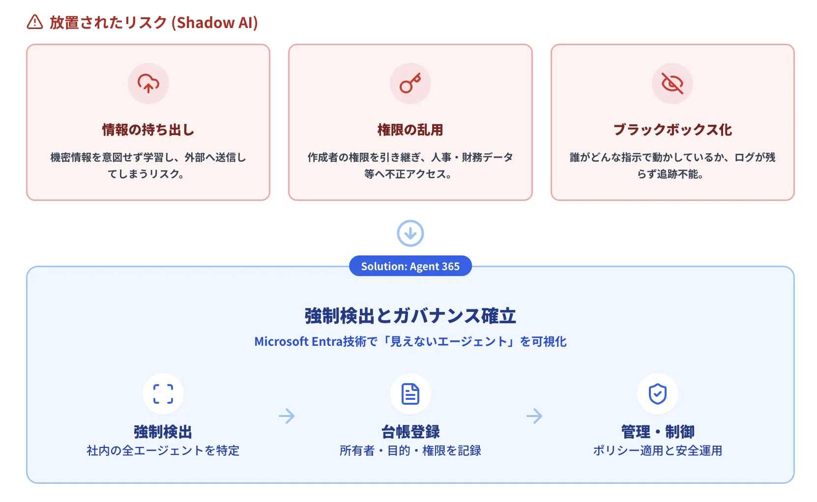 Agent365が注目される背景
