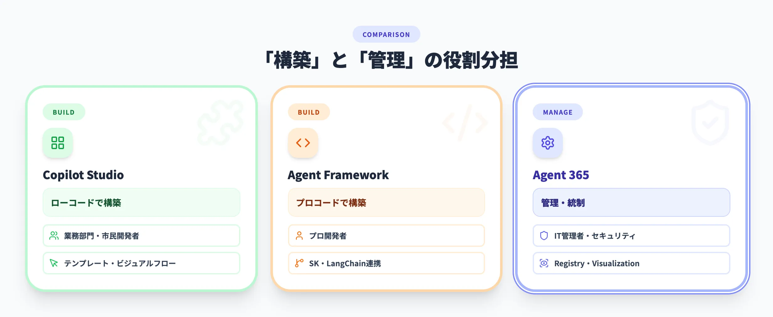 Copilot StudioやAgent Frameworkとの違い