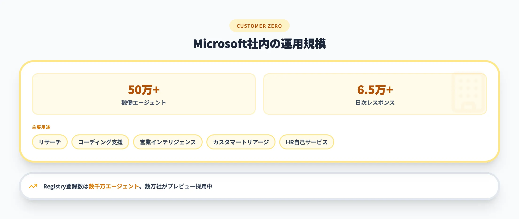 Customer Zero大規模運用