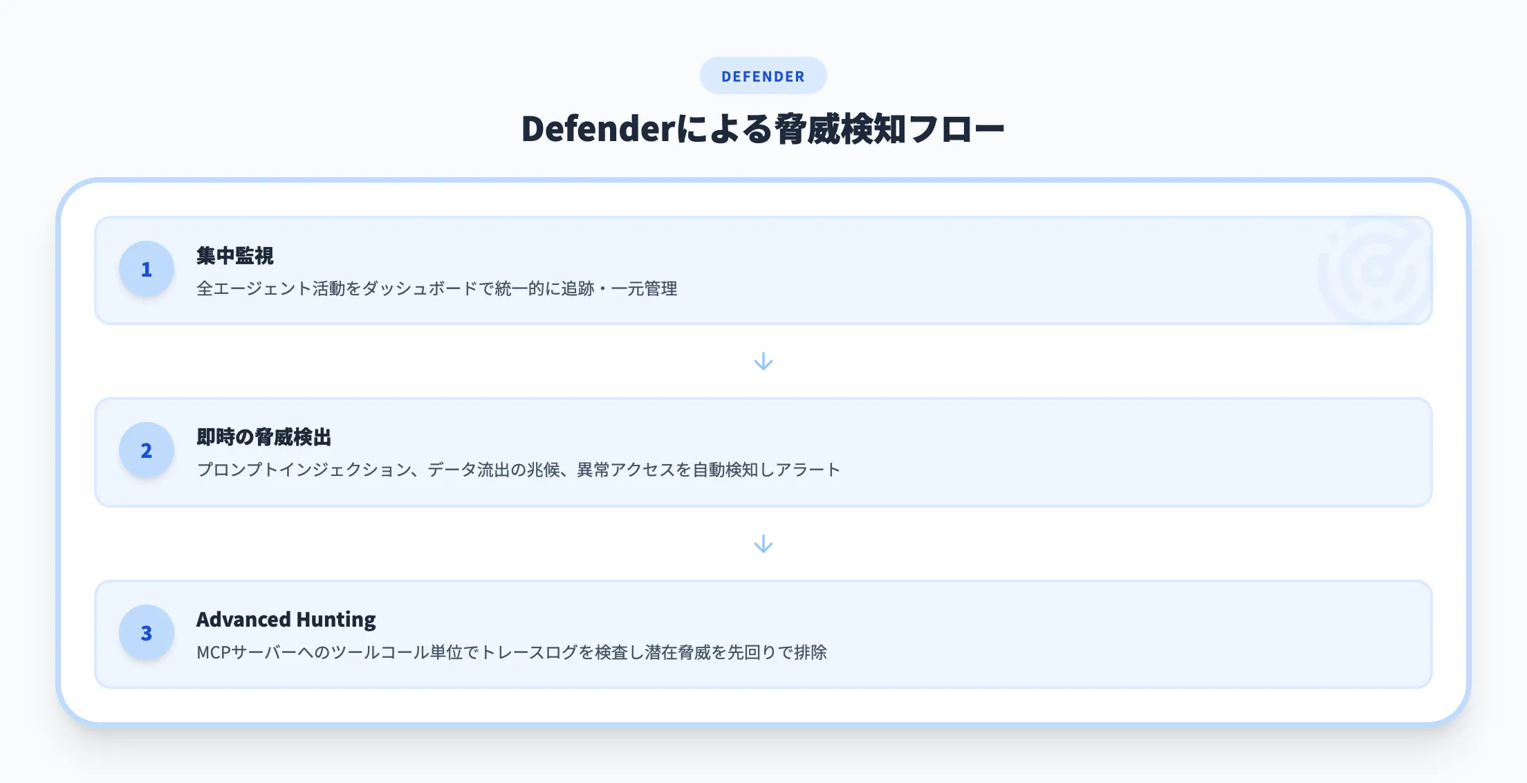 Defenderとの連携