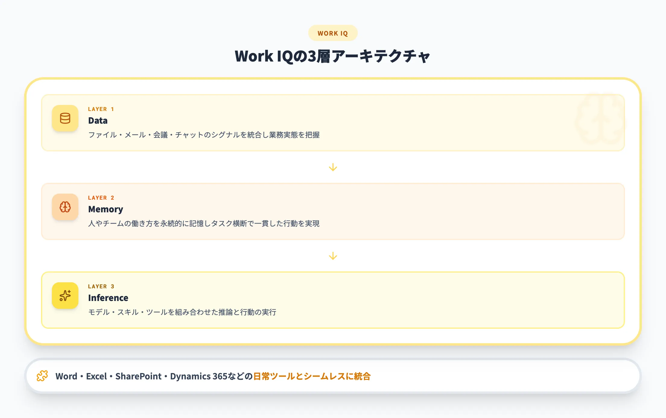 InteroperabilityとWork IQ