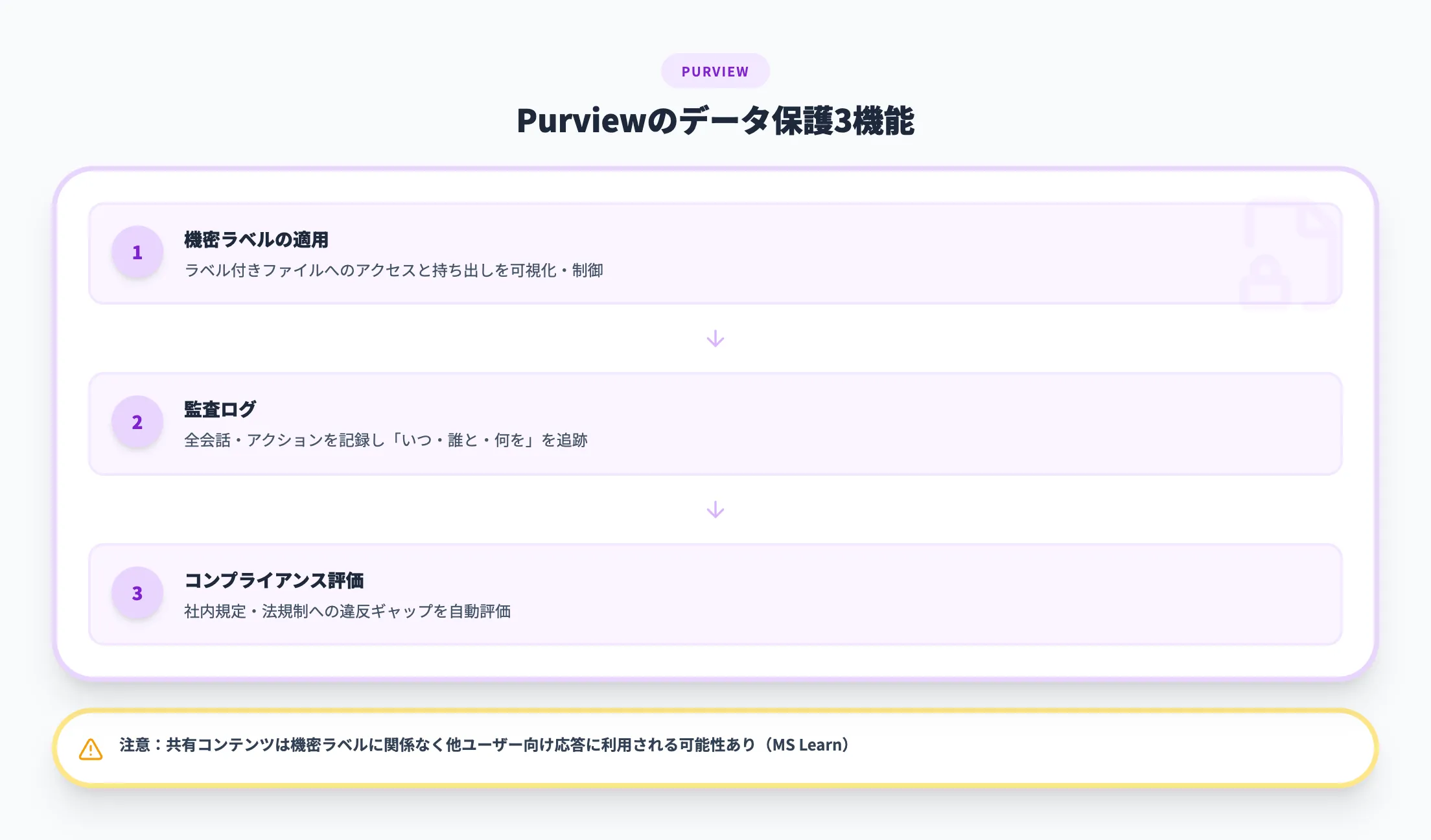 Purviewとの連携