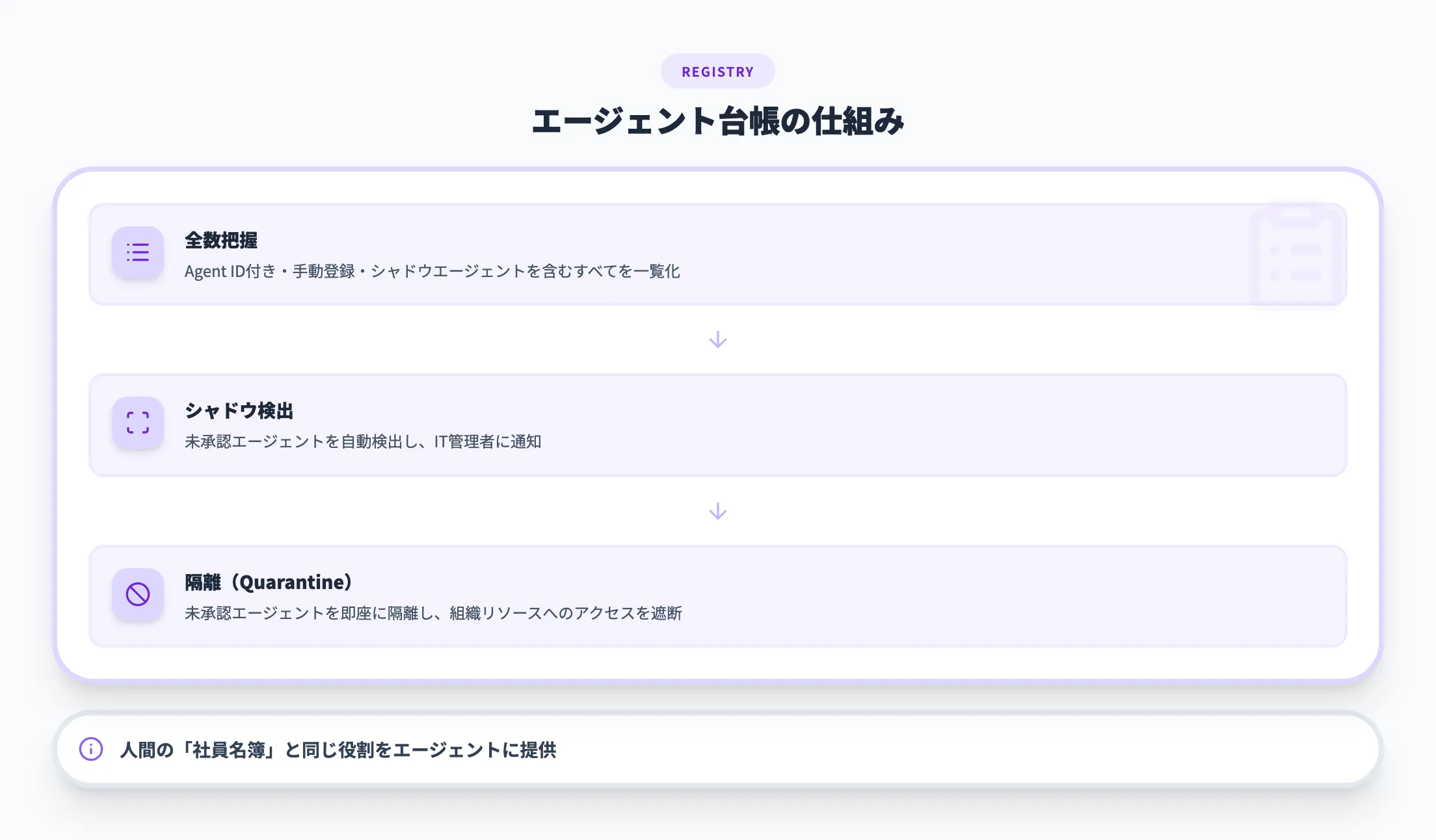 Registry（台帳・登録）