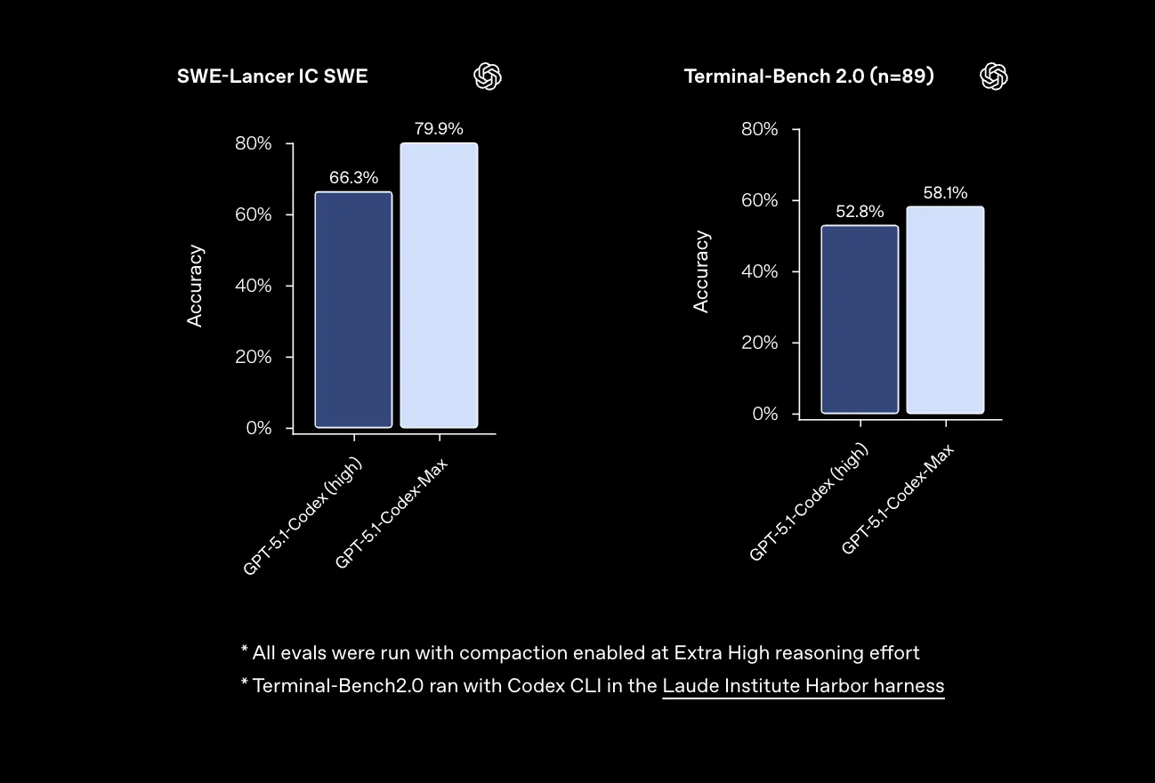 GPT-5.1-Codex-Maxのベンチマーク比較