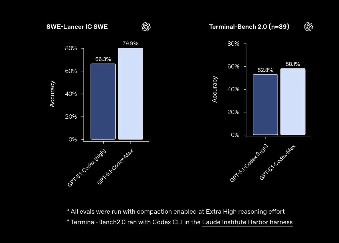 SWE-Bench Verifiedにおける思考トークンと精度の関係
